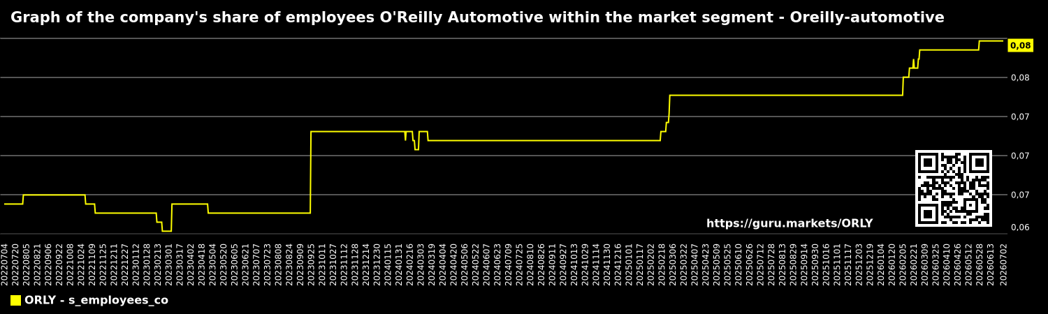 Graph of the company's share of employees O'Reilly Automotive within the market segment - Oreilly-automotive
